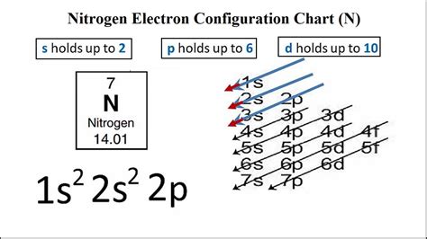 nitrogen electron configuration|nitrogen electron configuration long form.